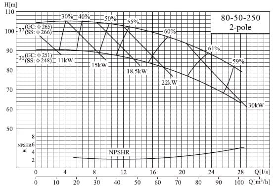  характеристики насоса cnp NISF80-50-250/30SWF консольный моноблочный центробежный насос из нержавеющей стали 